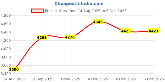 tatacliq.com Allen Solly Black Regular Fit Colour Block Quilted Jacket allen solly Price History Graph from 14 Aug 2025 to 4 Dec 2025