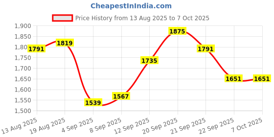 tatacliq.com Allen Solly Black Regular Fit Colour Block Sweatshirt allen solly Price History Graph from 13 Aug 2025 to 7 Oct 2025