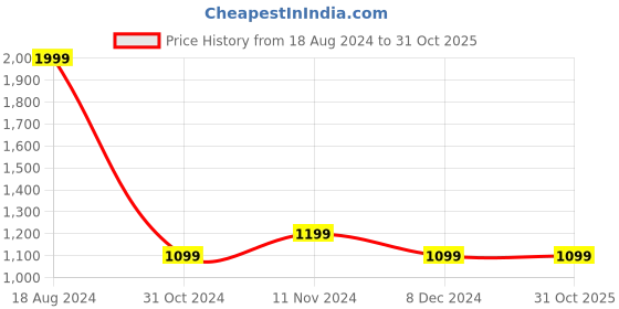 tatacliq.com Allen Solly Black Regular Fit Cotton Sweatshirt allen solly Price History Graph from 18 Aug 2024 to 30 Oct 2025