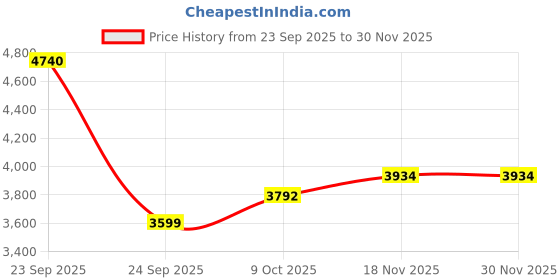 tatacliq.com Allen Solly Black Regular Fit Dress allen solly Price History Graph from 23 Sep 2025 to 29 Nov 2025