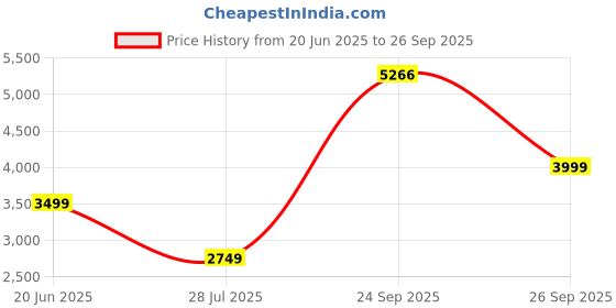 tatacliq.com Allen Solly Black Regular fit Embellished Dress allen solly Price History Graph from 20 Jun 2025 to 26 Sep 2025