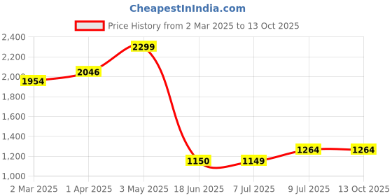 tatacliq.com Allen Solly Black Regular fit Embellished Tops allen solly Price History Graph from 2 Mar 2025 to 13 Oct 2025