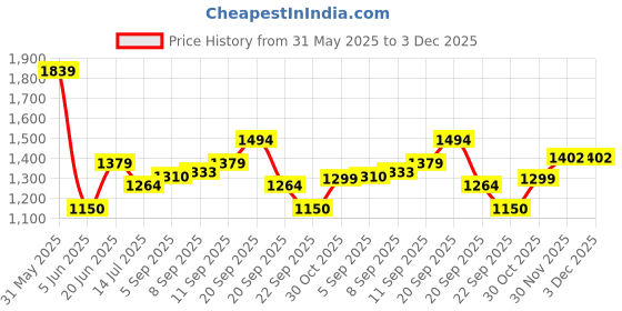 tatacliq.com Allen Solly Black Regular fit Embellished Tops allen solly Price History Graph from 31 May 2025 to 30 Nov 2025