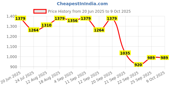 tatacliq.com Allen Solly Black Regular fit Embossed Sweatshirts allen solly Price History Graph from 20 Jun 2025 to 9 Oct 2025