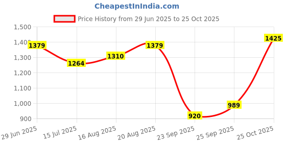tatacliq.com Allen Solly Black Regular fit Embossed Sweatshirts allen solly Price History Graph from 29 Jun 2025 to 25 Oct 2025