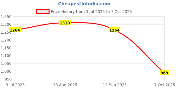 tatacliq.com Allen Solly Black Regular fit Embossed Sweatshirts allen solly Price History Graph from 3 Jul 2025 to 7 Oct 2025