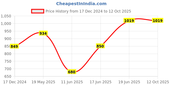 tatacliq.com Allen Solly Black Regular Fit Flat Front Trousers allen solly Price History Graph from 17 Dec 2024 to 12 Oct 2025
