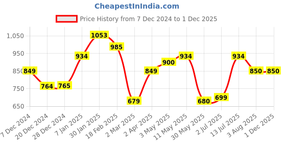 tatacliq.com Allen Solly Black Regular Fit Flat Front Trousers allen solly Price History Graph from 7 Dec 2024 to 30 Nov 2025