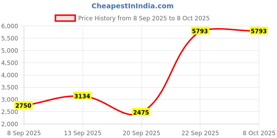 tatacliq.com Allen Solly Black Regular Fit Floral Print Jacket allen solly Price History Graph from 8 Sep 2025 to 7 Oct 2025