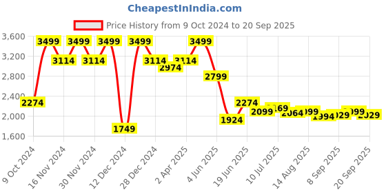 tatacliq.com Allen Solly Black Regular Fit Floral Print Shirt allen solly Price History Graph from 9 Oct 2024 to 20 Sep 2025