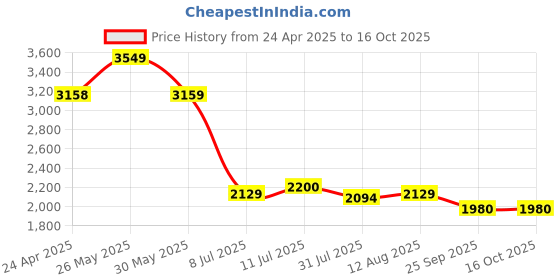 tatacliq.com Allen Solly Black Regular Fit Floral Print Shirt allen solly Price History Graph from 24 Apr 2025 to 16 Oct 2025
