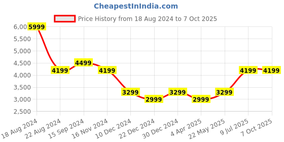 tatacliq.com Allen Solly Black Regular Fit Formal Blazer allen solly Price History Graph from 18 Aug 2024 to 7 Oct 2025