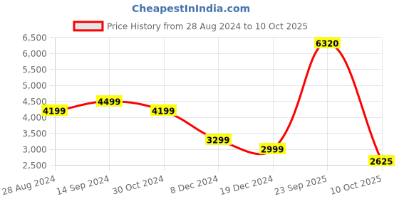 tatacliq.com Allen Solly Black Regular Fit Formal Blazer allen solly Price History Graph from 28 Aug 2024 to 10 Oct 2025