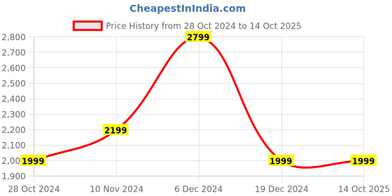 tatacliq.com Allen Solly Black Regular Fit Formal Blazer allen solly Price History Graph from 28 Oct 2024 to 13 Oct 2025