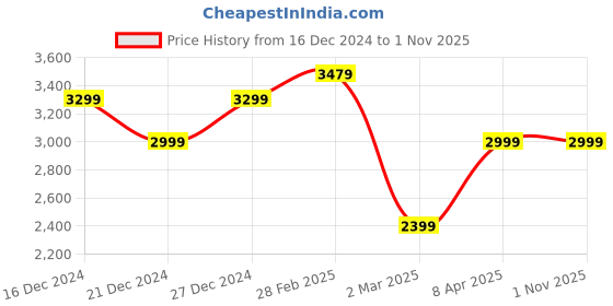 tatacliq.com Allen Solly Black Regular Fit Formal Blazer allen solly Price History Graph from 16 Dec 2024 to 31 Oct 2025