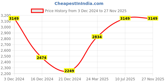 tatacliq.com Allen Solly Black Regular Fit Formal Blazer allen solly Price History Graph from 3 Dec 2024 to 27 Nov 2025