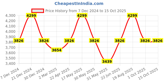 tatacliq.com Allen Solly Black Regular Fit Formal Blazer allen solly Price History Graph from 7 Dec 2024 to 14 Oct 2025