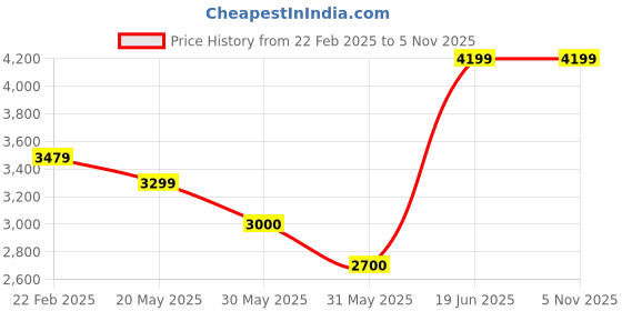 tatacliq.com Allen Solly Black Regular Fit Formal Blazer allen solly Price History Graph from 22 Feb 2025 to 5 Nov 2025