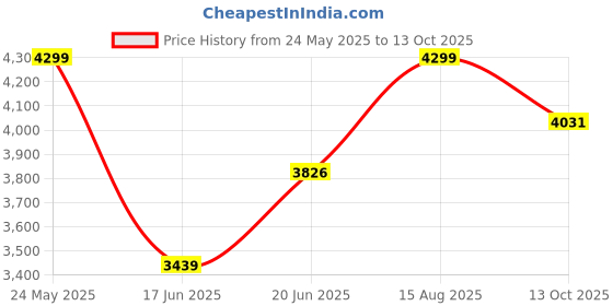 tatacliq.com Allen Solly Black Regular Fit Formal Blazer allen solly Price History Graph from 24 May 2025 to 13 Oct 2025