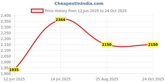 tatacliq.com Allen Solly Black Regular Fit Formal Blazer allen solly Price History Graph from 12 Jun 2025 to 24 Oct 2025
