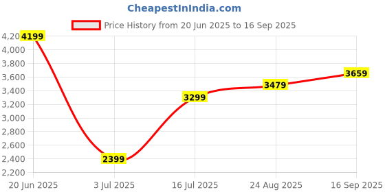 tatacliq.com Allen Solly Black Regular Fit Formal Blazer allen solly Price History Graph from 20 Jun 2025 to 16 Sep 2025