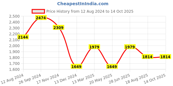 tatacliq.com Allen Solly Black Regular Fit Formal Pants allen solly Price History Graph from 12 Aug 2024 to 14 Oct 2025