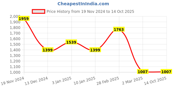 tatacliq.com Allen Solly Black Regular Fit Formal Pants allen solly Price History Graph from 19 Nov 2024 to 14 Oct 2025