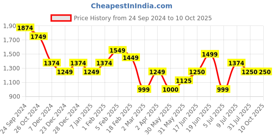 tatacliq.com Allen Solly Black Regular Fit Formal Pants allen solly Price History Graph from 24 Sep 2024 to 9 Oct 2025