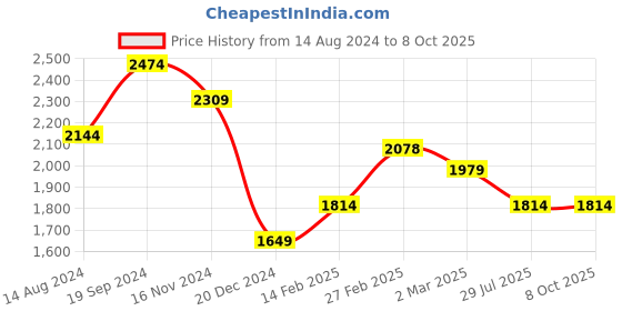 tatacliq.com Allen Solly Black Regular Fit Formal Pants allen solly Price History Graph from 14 Aug 2024 to 8 Oct 2025