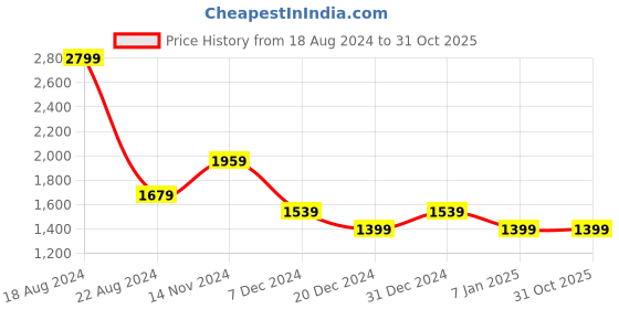 tatacliq.com Allen Solly Black Regular Fit Formal Pants allen solly Price History Graph from 18 Aug 2024 to 31 Oct 2025