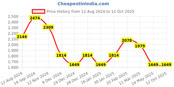 tatacliq.com Allen Solly Black Regular Fit Formal Pants allen solly Price History Graph from 12 Aug 2024 to 12 Oct 2025