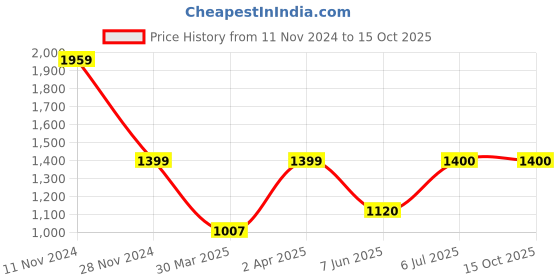 tatacliq.com Allen Solly Black Regular Fit Formal Pants allen solly Price History Graph from 11 Nov 2024 to 15 Oct 2025