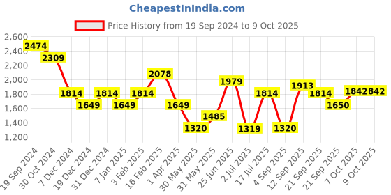 tatacliq.com Allen Solly Black Regular Fit Formal Pants allen solly Price History Graph from 19 Sep 2024 to 8 Oct 2025