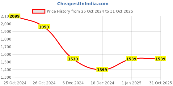 tatacliq.com Allen Solly Black Regular Fit Formal Pants allen solly Price History Graph from 25 Oct 2024 to 31 Oct 2025