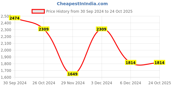 tatacliq.com Allen Solly Black Regular Fit Formal Pants allen solly Price History Graph from 30 Sep 2024 to 24 Oct 2025