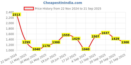 tatacliq.com Allen Solly Black Regular Fit Formal Shirt allen solly Price History Graph from 22 Nov 2024 to 21 Sep 2025