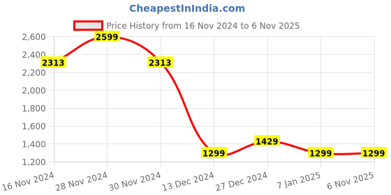 tatacliq.com Allen Solly Black Regular Fit Formal Shirt allen solly Price History Graph from 16 Nov 2024 to 6 Nov 2025