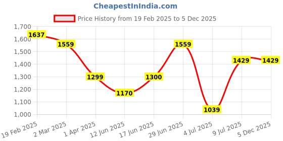 tatacliq.com Allen Solly Black Regular Fit Formal Shirt allen solly Price History Graph from 19 Feb 2025 to 4 Dec 2025