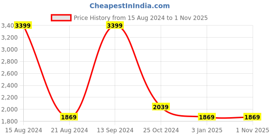 tatacliq.com Allen Solly Black Regular Fit High Neck Jacket allen solly Price History Graph from 15 Aug 2024 to 1 Nov 2025