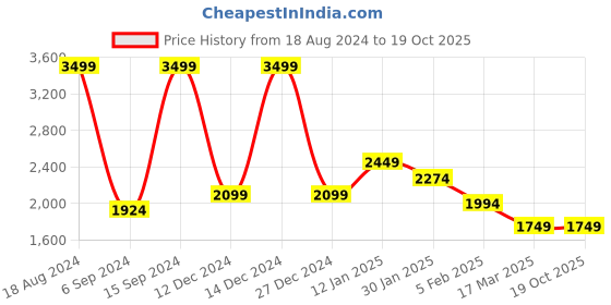 tatacliq.com Allen Solly Black Regular Fit High Neck Jacket allen solly Price History Graph from 18 Aug 2024 to 19 Oct 2025