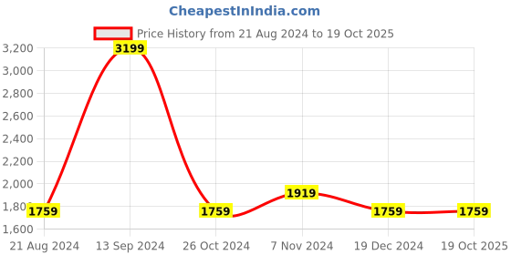 tatacliq.com Allen Solly Black Regular Fit High Neck Jacket allen solly Price History Graph from 21 Aug 2024 to 19 Oct 2025