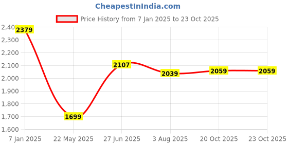 tatacliq.com Allen Solly Black Regular Fit High Neck Jacket allen solly Price History Graph from 7 Jan 2025 to 23 Oct 2025