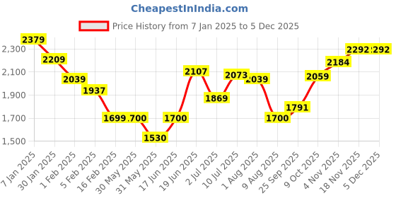 tatacliq.com Allen Solly Black Regular Fit High Neck Jacket allen solly Price History Graph from 7 Jan 2025 to 3 Dec 2025