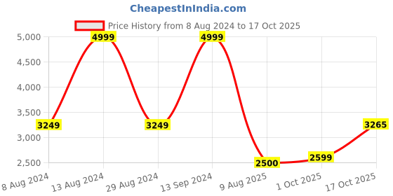tatacliq.com Allen Solly Black Regular Fit Hooded Jacket allen solly Price History Graph from 8 Aug 2024 to 17 Oct 2025