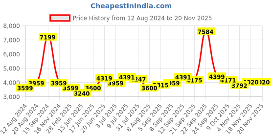 tatacliq.com Allen Solly Black Regular Fit Hooded Jacket allen solly Price History Graph from 12 Aug 2024 to 19 Nov 2025