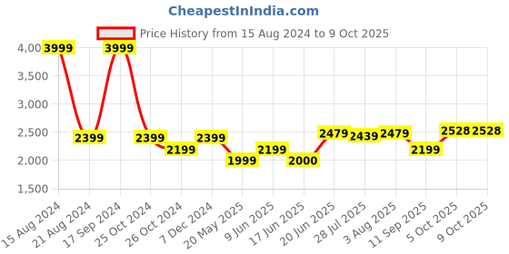 tatacliq.com Allen Solly Black Regular Fit Hooded Jacket allen solly Price History Graph from 15 Aug 2024 to 8 Oct 2025