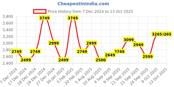 tatacliq.com Allen Solly Black Regular Fit Hooded Jacket allen solly Price History Graph from 7 Dec 2024 to 12 Oct 2025