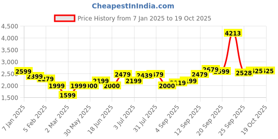 tatacliq.com Allen Solly Black Regular Fit Hooded Jacket allen solly Price History Graph from 7 Jan 2025 to 18 Oct 2025