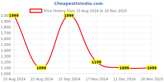 tatacliq.com Allen Solly Black Regular Fit Hooded Sweatshirt allen solly Price History Graph from 15 Aug 2024 to 26 Nov 2025