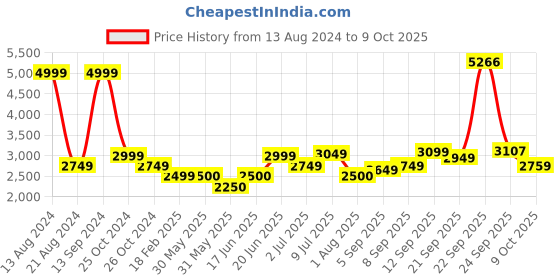tatacliq.com Allen Solly Black Regular Fit Jacket allen solly Price History Graph from 13 Aug 2024 to 9 Oct 2025